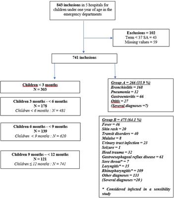 Breastfeeding and respiratory, ear and gastro-intestinal infections, in children, under the age of one year, admitted through the paediatric emergency departments of five hospitals